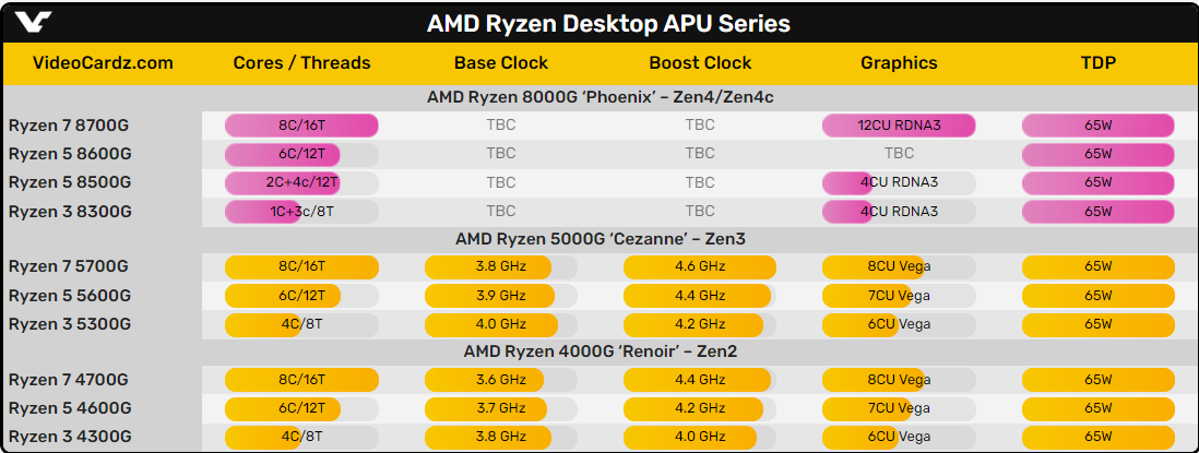 APUهای AMD رایزن 8000G