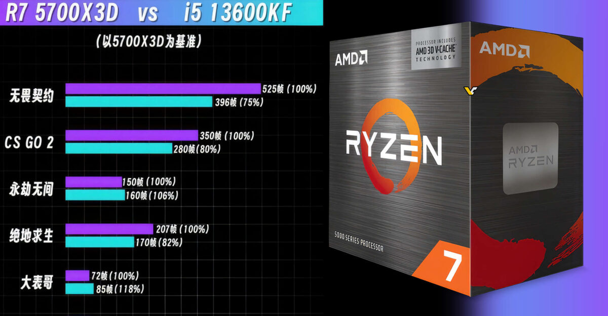 پردازنده گیمینگ AMD Ryzen 7 5700X3D با قیمت زیر 250 دلار وارد بازار شد