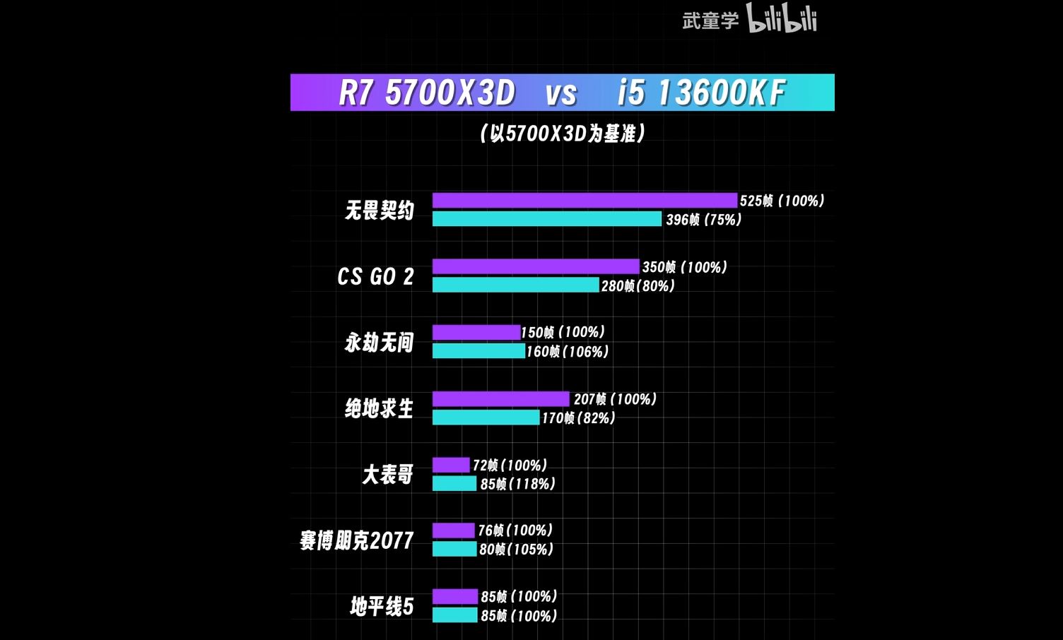 پردازنده گیمینگ AMD Ryzen 7 5700X3D با قیمت زیر 250 دلار وارد بازار شد