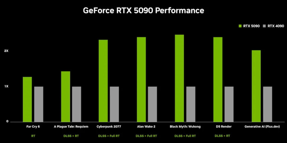 کارتهای گرافیک جدید سری GeForce RTX 5000 انویدیا RTX 5090؛ جهشی بزرگ در قدرت 4 RTX 5090